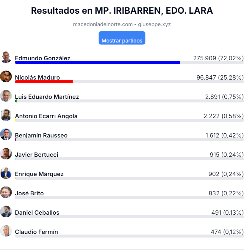 Votos Barquisimeto, Lara