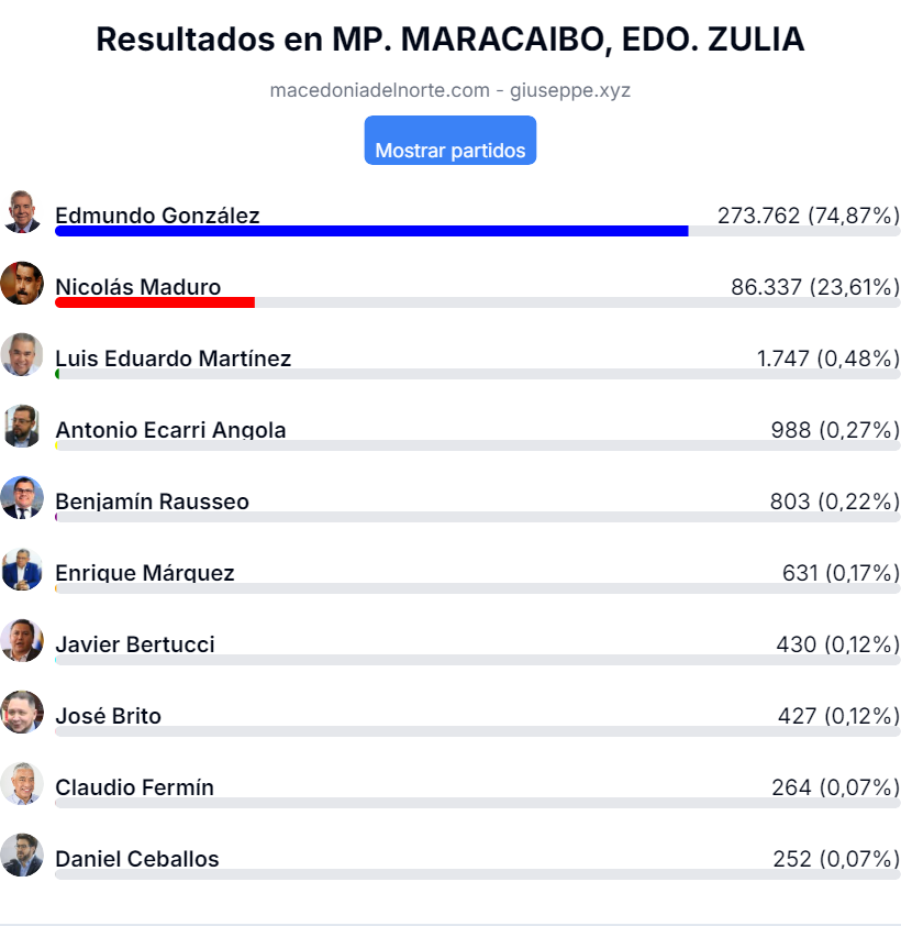 votos municipio Maracaibo de la capital del Zulia