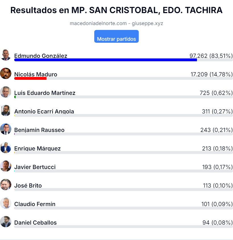 votos municipio San Cristóbal, de la capital de Táchira