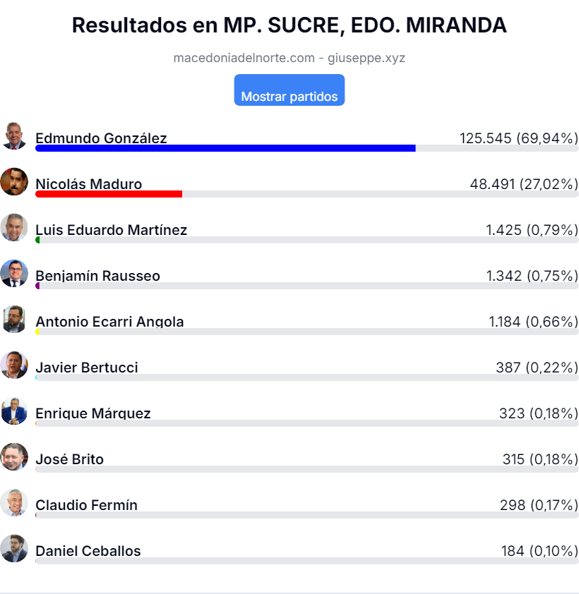 votos Municipio Sucre, estado Miranda