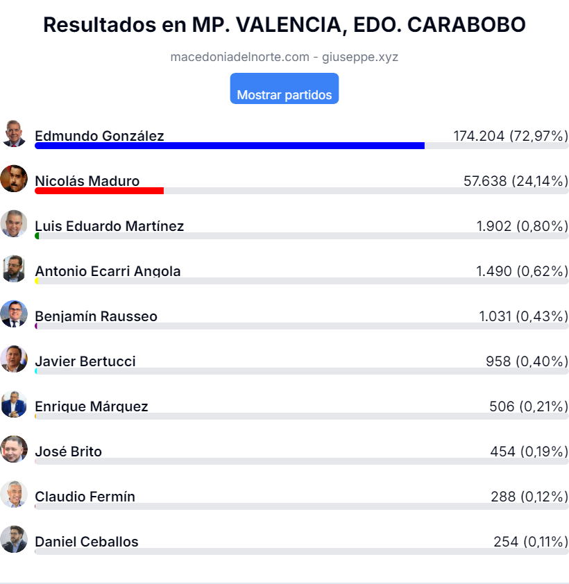 votos municipio Valencia de la capital de Carabobo