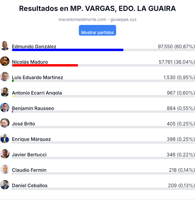 votos Vargas, La Guaira