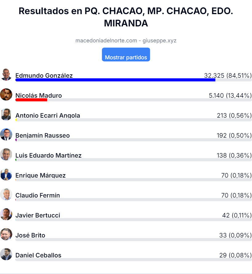 votos Municipio Chacao, estado Miranda