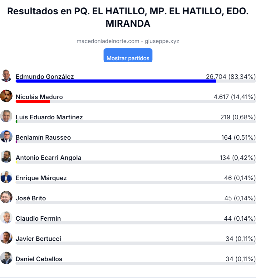 votos Municipio El Hatillo, Miranda