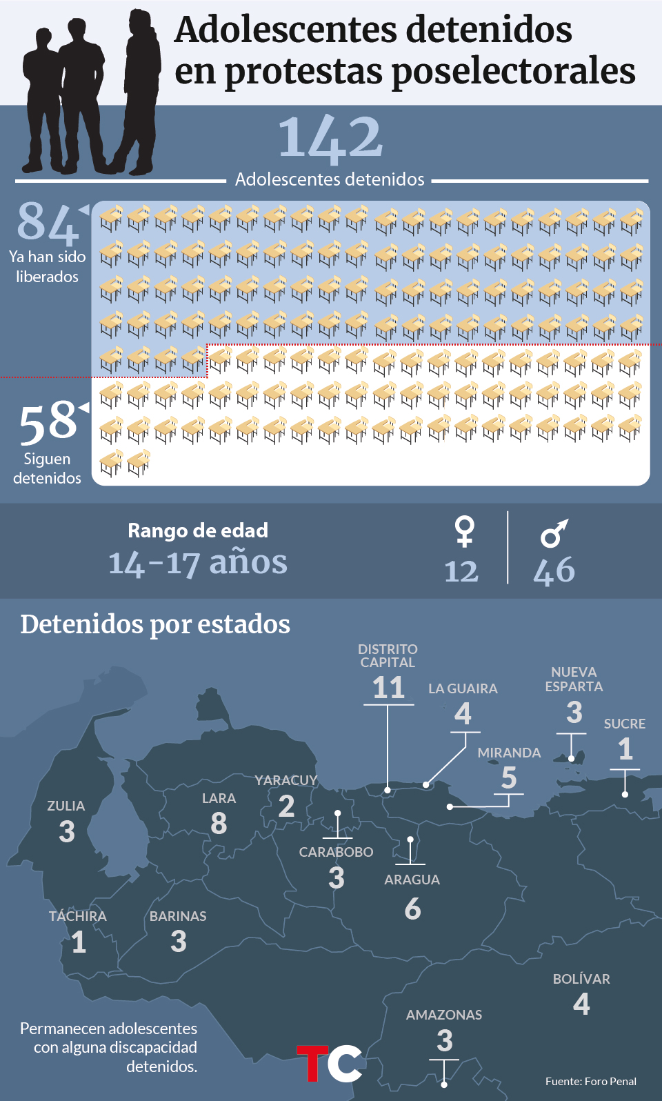 Adolescentes Detenidos