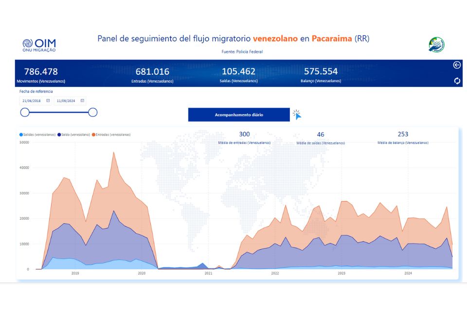 Ingreso de venezolanos a Brasil en agosto