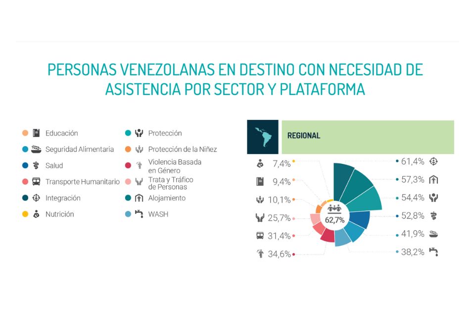 Necesidades de migrantes venezolanos 