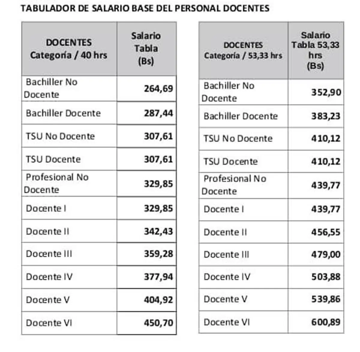 Salario docentes 2022