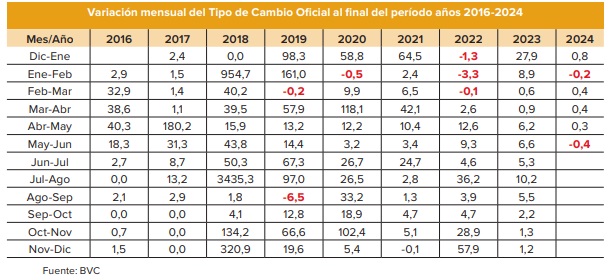 Variacion dolar oficial