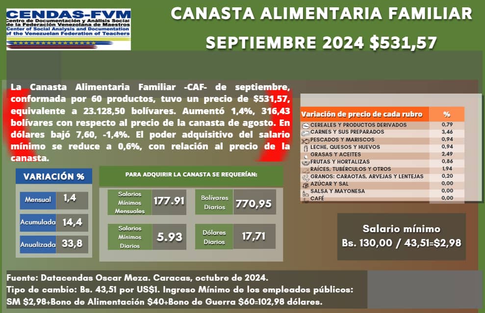 canasta familiar septiembre 2024