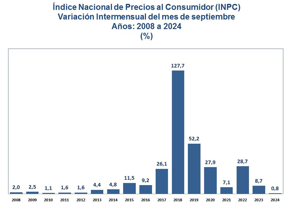 BCV Inflación Septiembre 2024