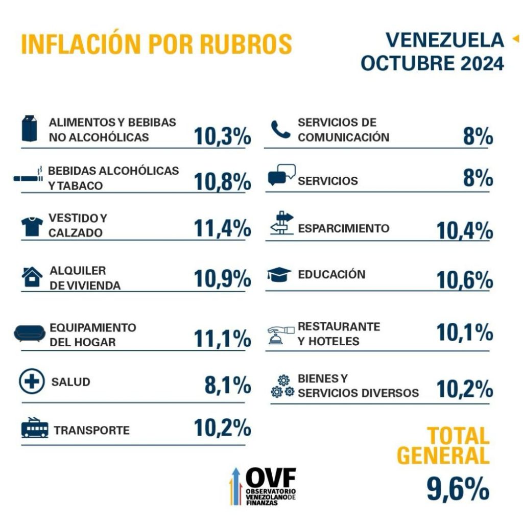 inflación octubre OVF