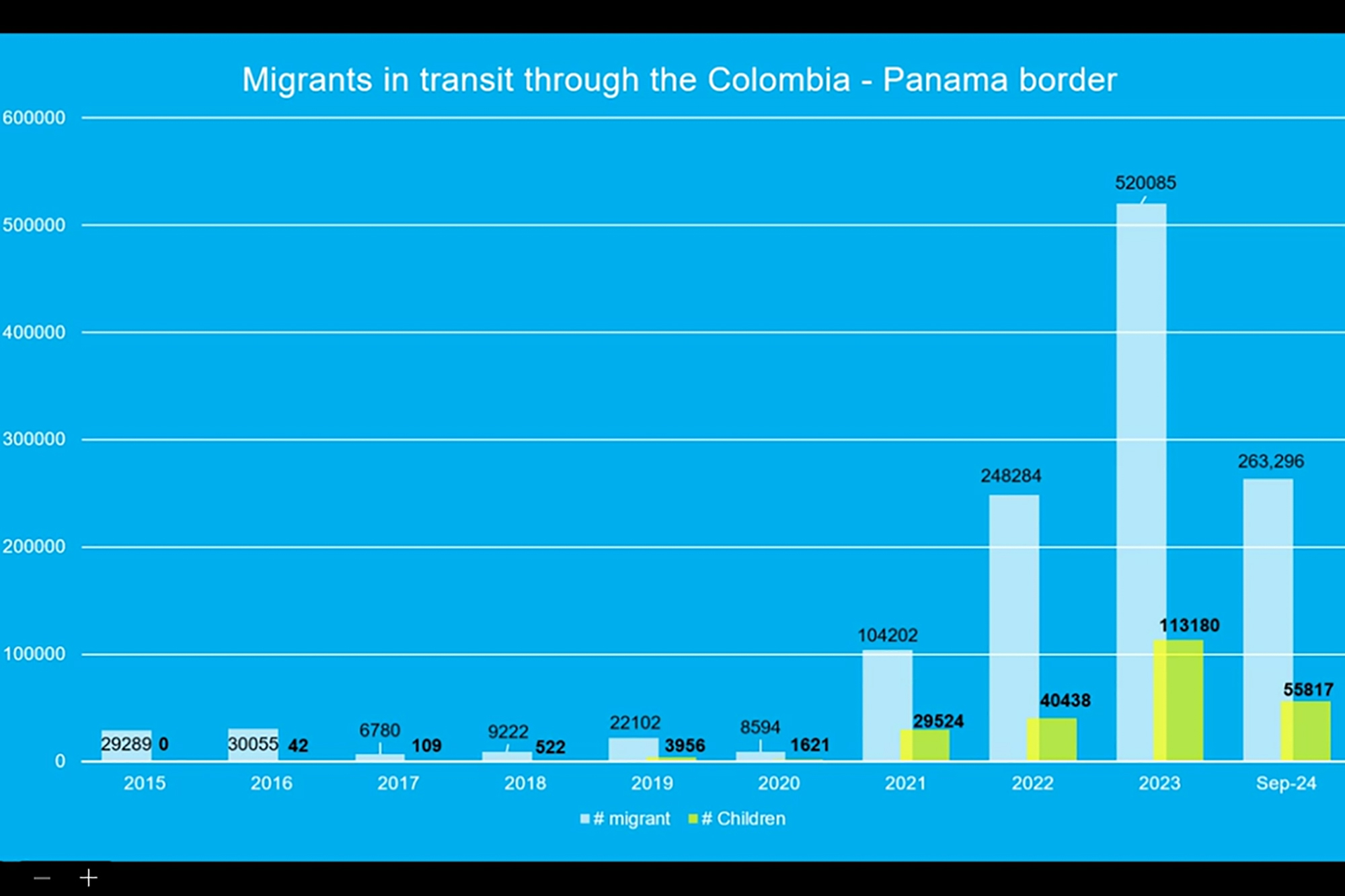 Gráfico niños migrando por el Darién