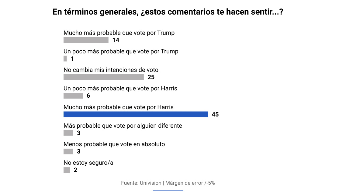 Encuesta Univision sobre Puerto Rico Trump