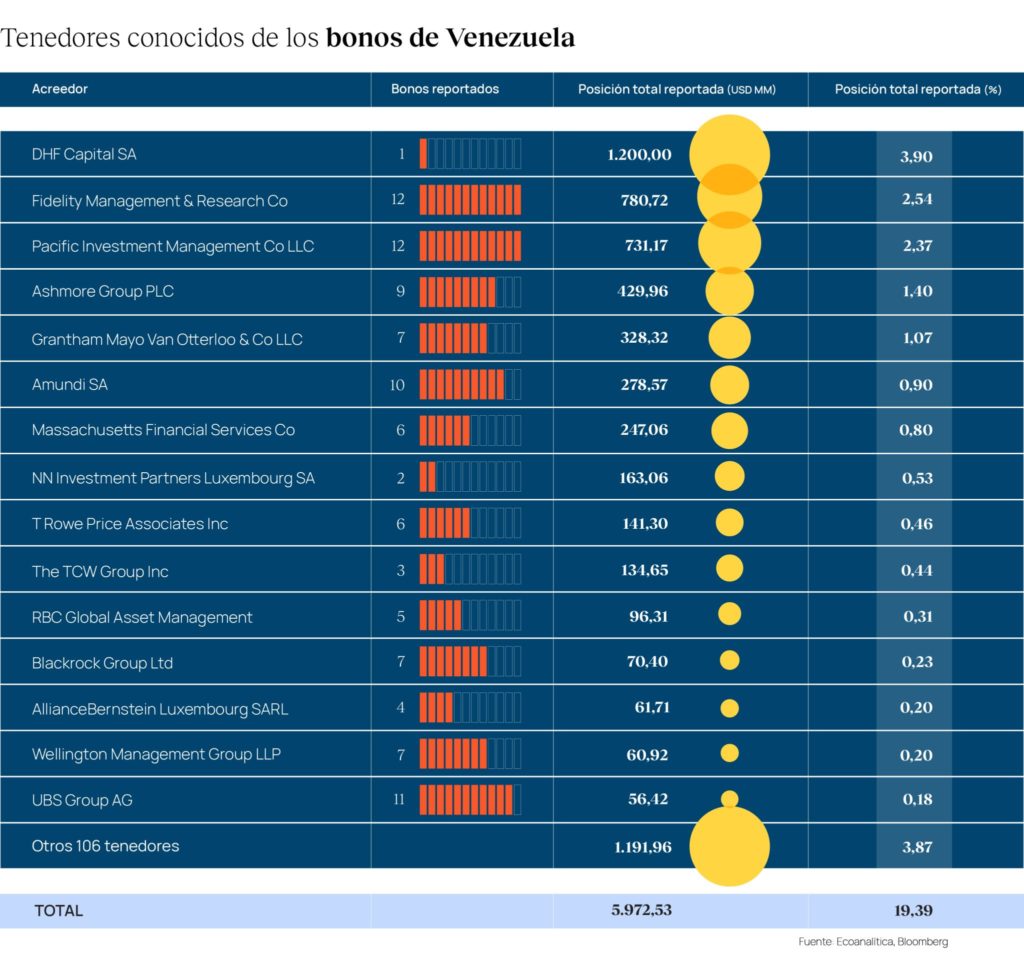 Report | Only the creditors of 40% of Venezuela's debt have been identified