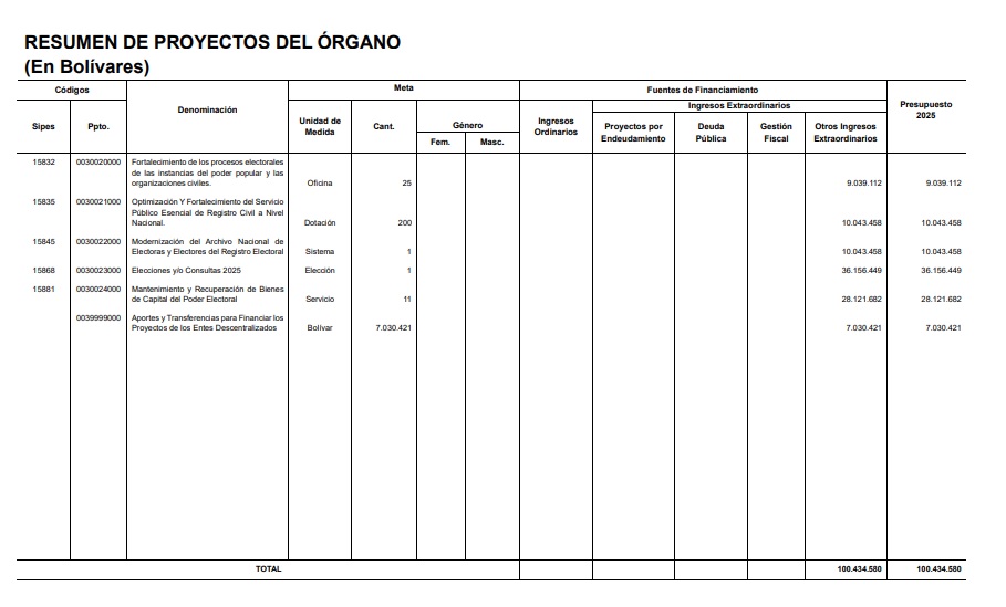 Presupuesto CNE 2025