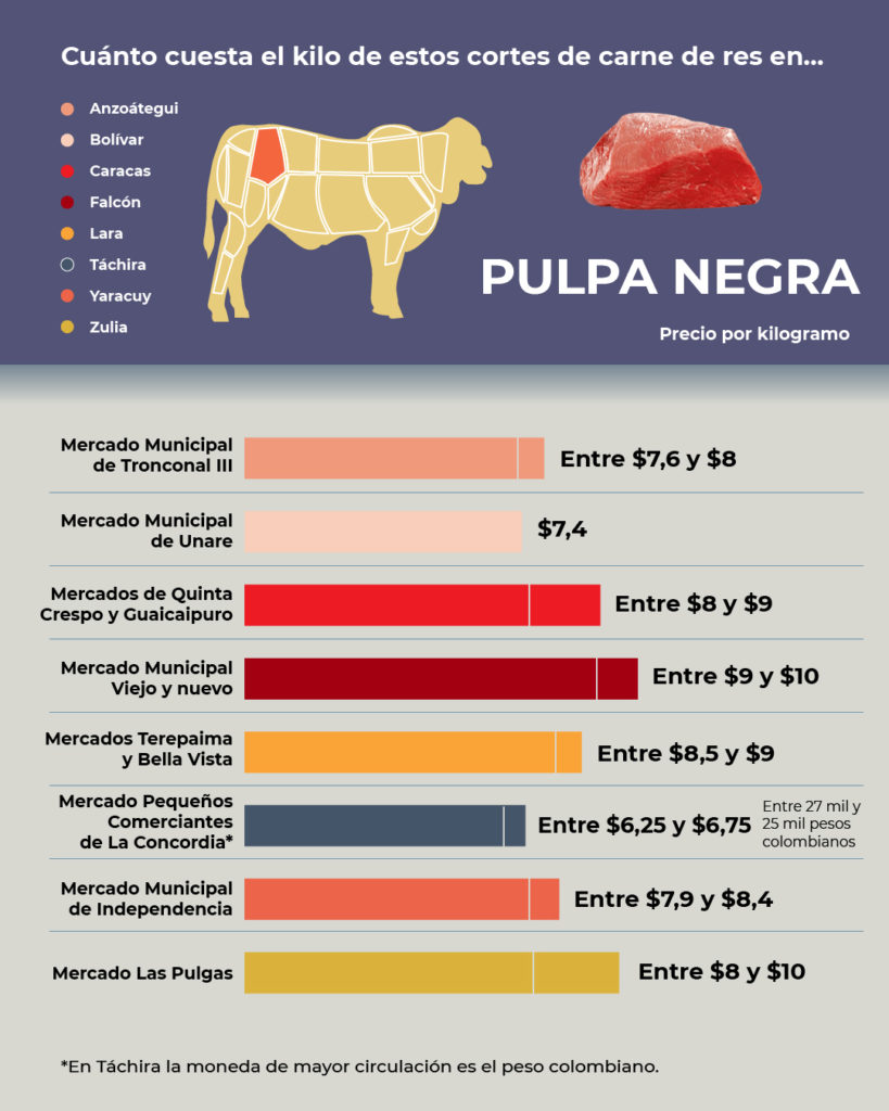 How much does the kilo of these beef cuts cost in ...?