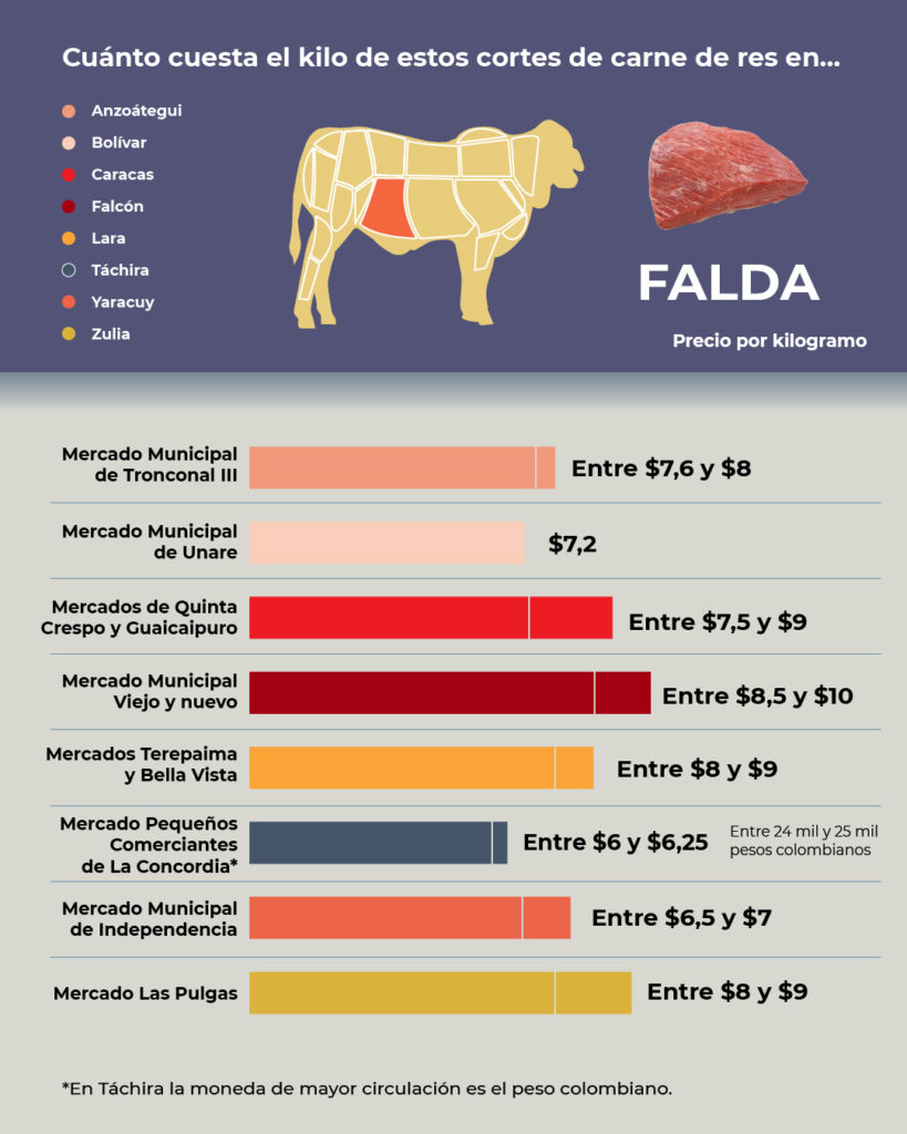 How much does the kilo of these beef cuts cost in ...?