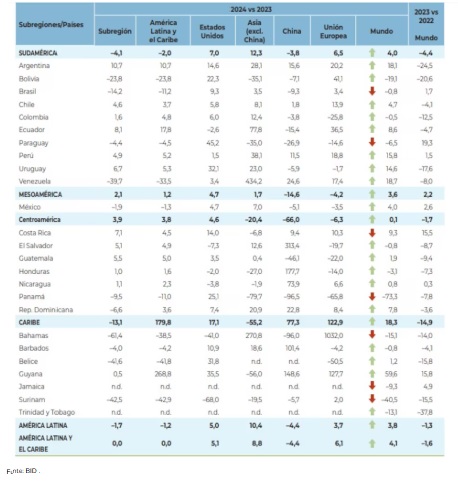 BID América Latina Exportaciones