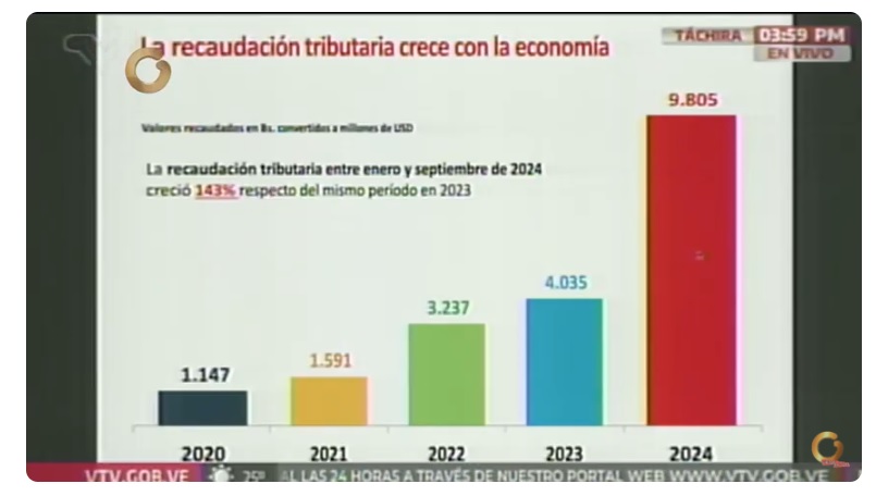 Ingresos tributarios 17 OCT 2024