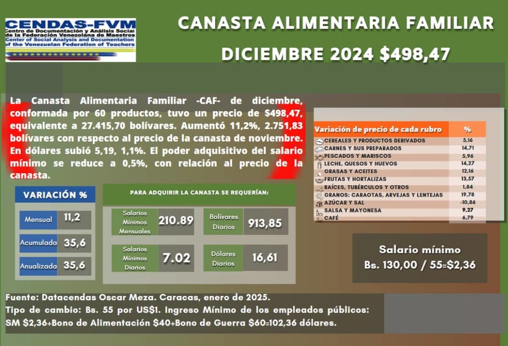 canasta familiar de diciembre 2024 Cendas FVM