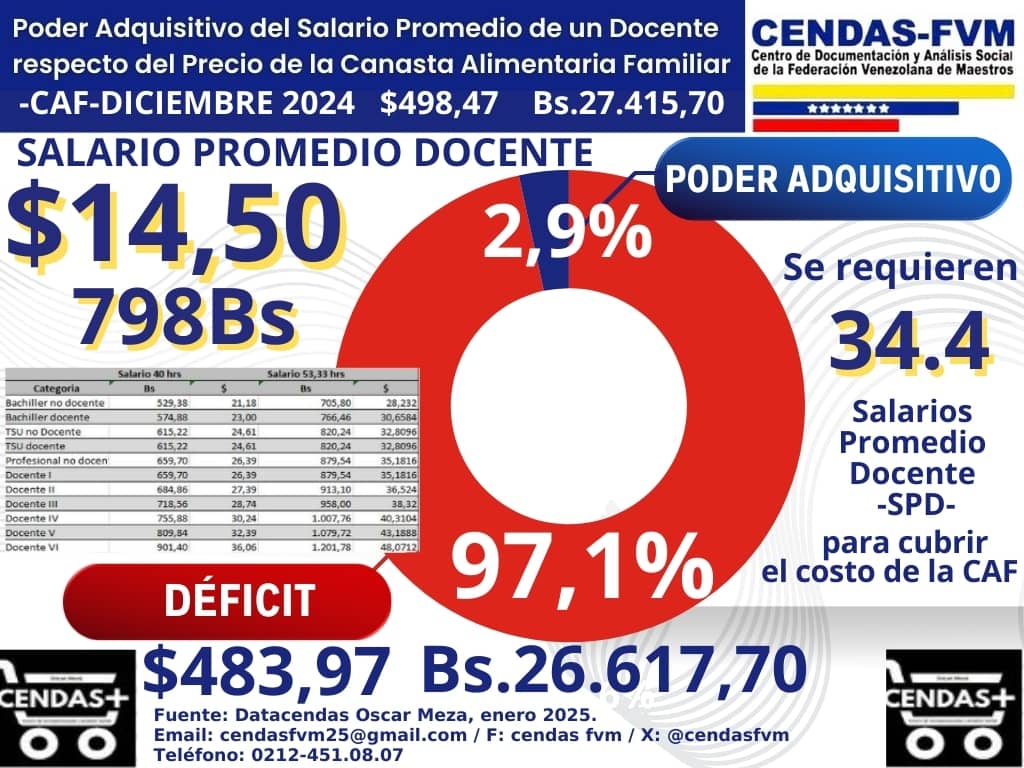 Salario de los maestros Cendas FVM