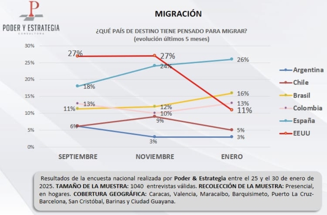 Deseo de migrar de los venezolanos