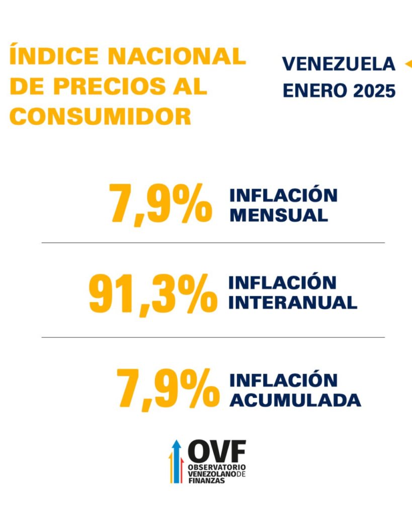 Inflación OVF enero de 2025