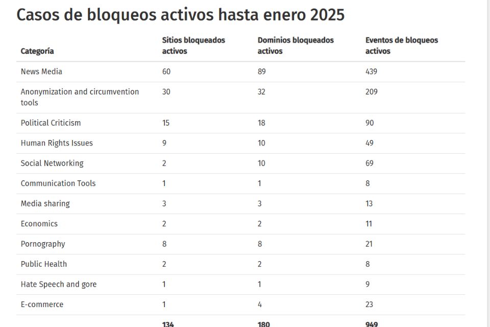 censura y bloqueos en Venezuela