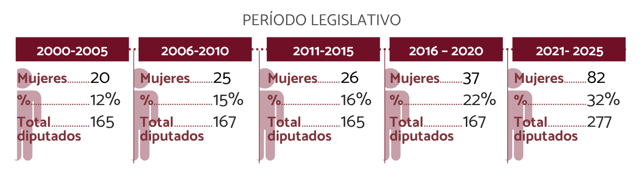Mujeres en la asamblea nacional periodos
