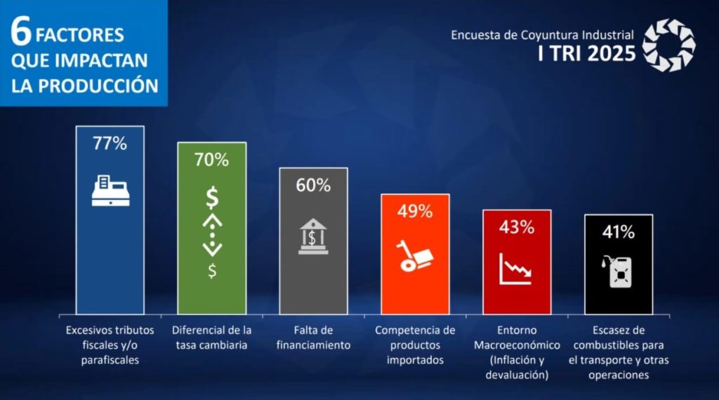 Conindustria primer trimestre
