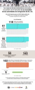 Detenidos en El Salvador