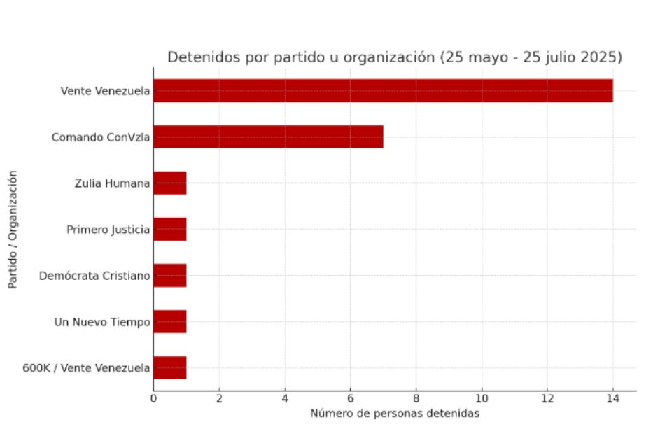 opositores detenidos cuadro