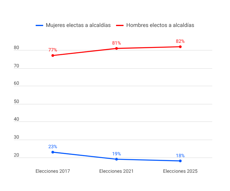 elecciones municipales mujeres paridad de género 2025