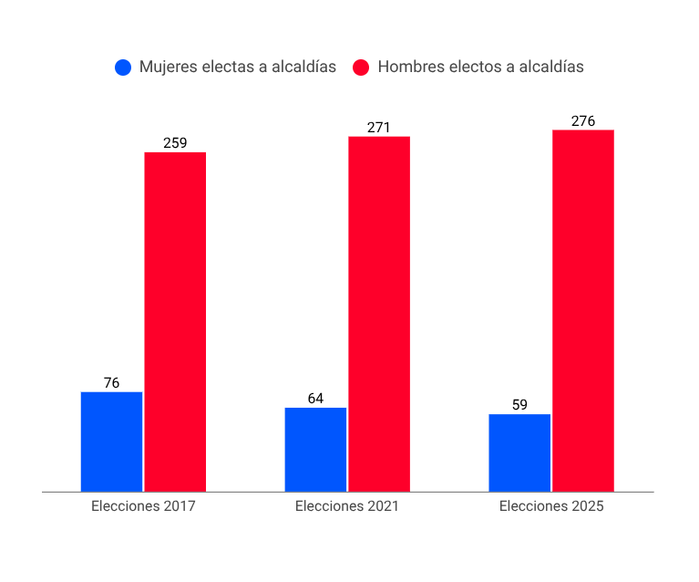 elecciones municipales mujeres paridad de género 2025